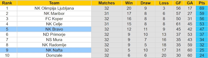 Nhận định, soi kèo NK Nafta vs NK Bravo, 1h15 ngày 3/5: Nỗ lực trụ hạng - Ảnh 5