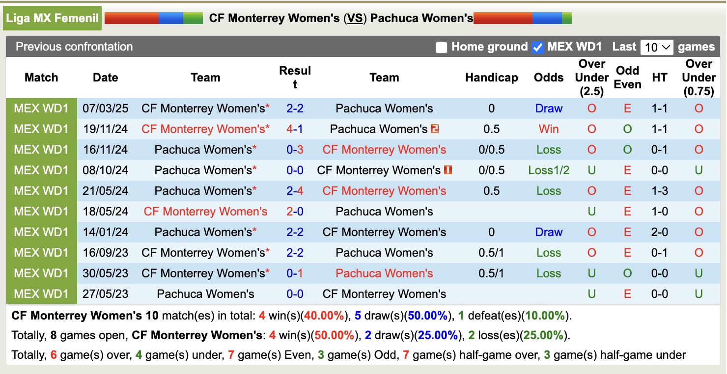 Nhận định, soi kèo Nữ Monterrey vs  Nữ Pachuca, 9h00 ngày 3/5: Điểm tựa sân nhà - Ảnh 4