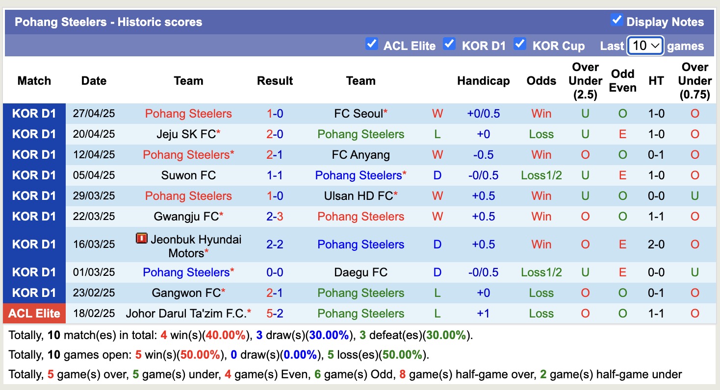 Nhận định, soi kèo Pohang Steelers vs Gimcheon Sangmu, 17h30 ngày 2/5: Nỗi đau kéo dài - Ảnh 2