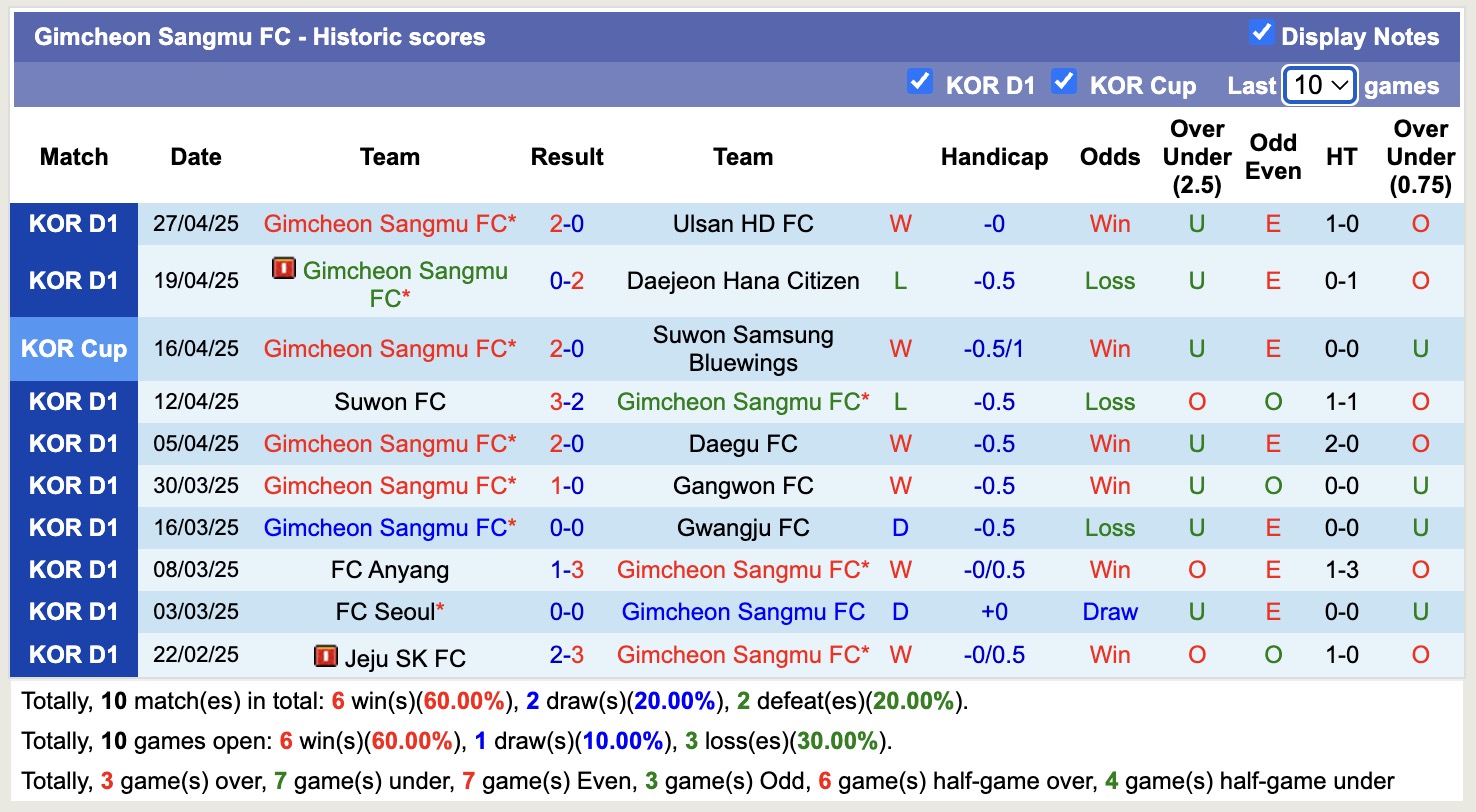 Nhận định, soi kèo Pohang Steelers vs Gimcheon Sangmu, 17h30 ngày 2/5: Nỗi đau kéo dài - Ảnh 3