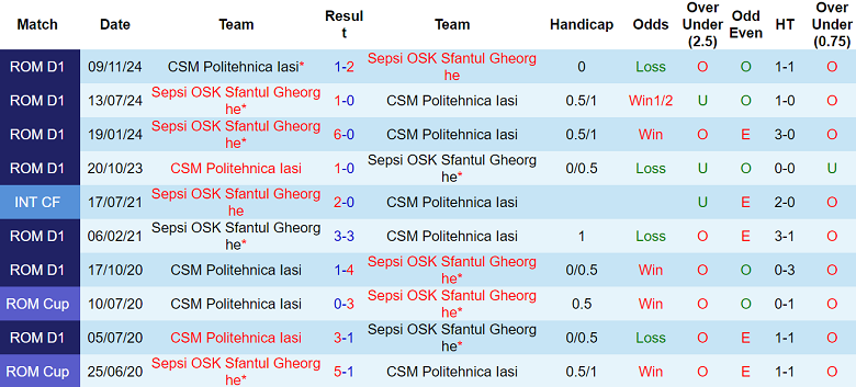 Nhận định, soi kèo Politehnica Iasi vs Sepsi, 21h30 ngày 2/5: Khách ‘tạch’ - Ảnh 3