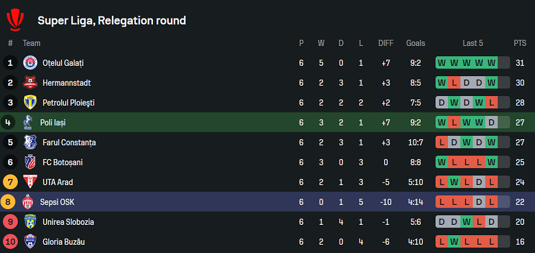 Nhận định, soi kèo Politehnica Iasi vs Sepsi, 21h30 ngày 2/5: Khách ‘tạch’ - Ảnh 4