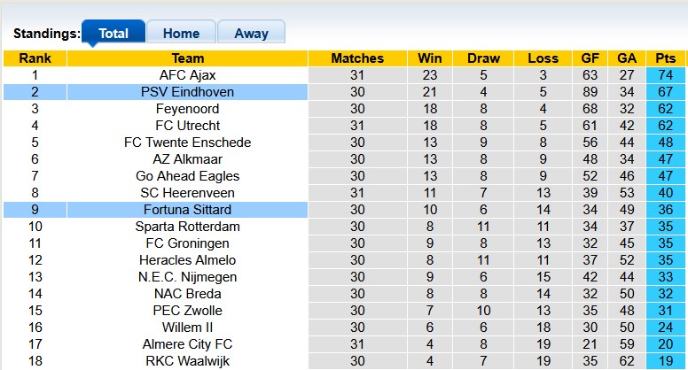 Nhận định, soi kèo PSV vs Fortuna Sittard, 2h00 ngày 4/5: Níu kéo cơ hội - Ảnh 4