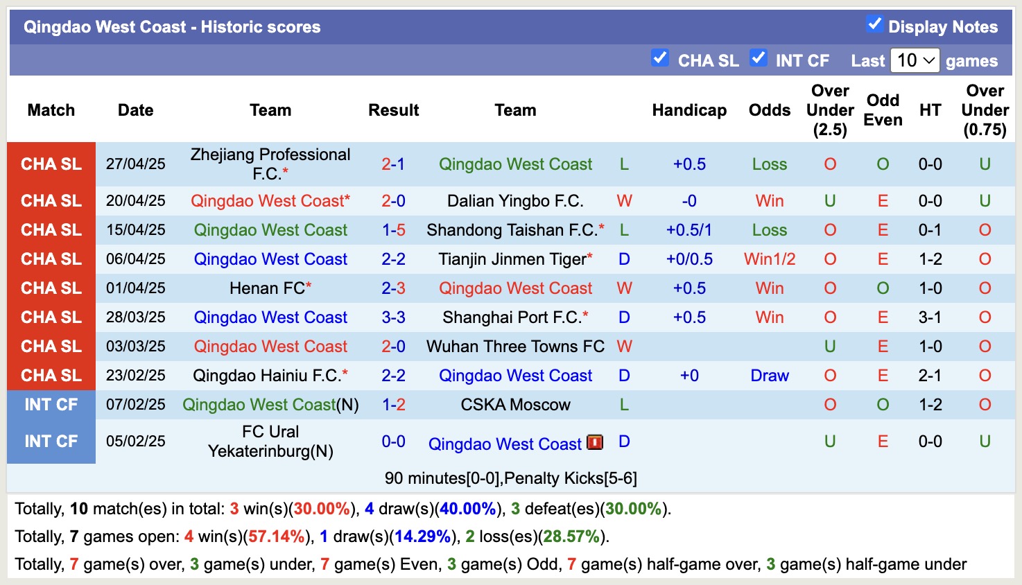 Nhận định, soi kèo Qingdao West Coast vs Meizhou Hakka, 18h00 ngày 2/5: Kịch bản chia điểm - Ảnh 2