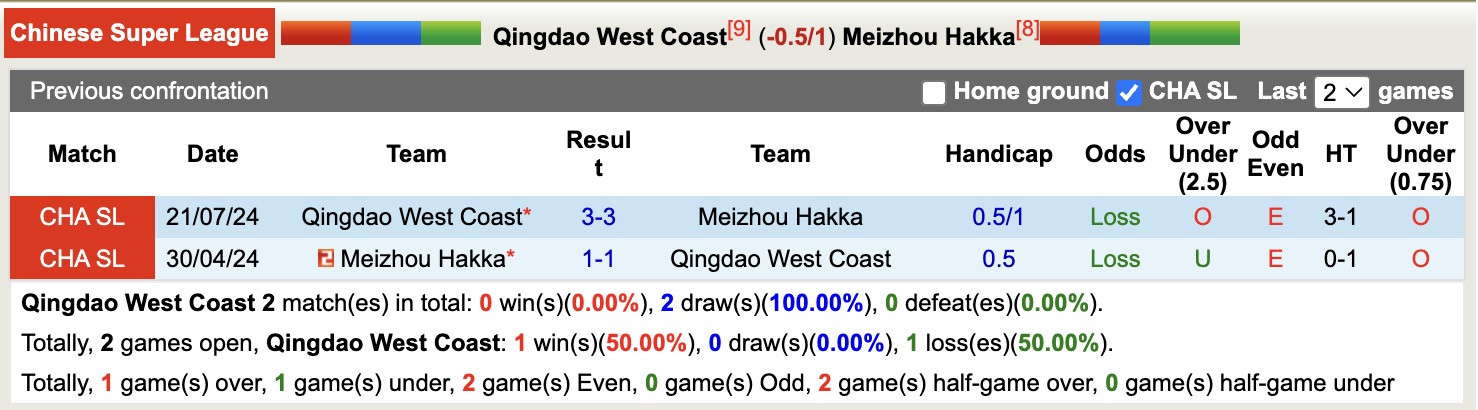 Nhận định, soi kèo Qingdao West Coast vs Meizhou Hakka, 18h00 ngày 2/5: Kịch bản chia điểm - Ảnh 4