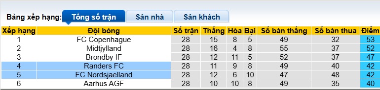 Nhận định, soi kèo Randers vs Nordsjaelland, 00h00 ngày 3/5: Chủ nhà đòi nợ - Ảnh 1