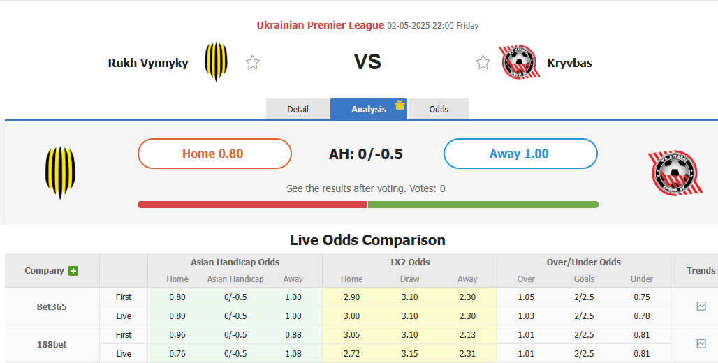 Nhận định, soi kèo Rukh Lviv vs Kryvbas, 22h00 ngày 2/5: Nhường điểm đối thủ - Ảnh 1