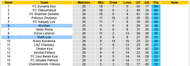 Nhận định, soi kèo Rukh Lviv vs Kryvbas, 22h00 ngày 2/5: Nhường điểm đối thủ - Ảnh 5