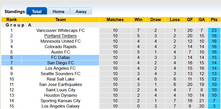 Nhận định, soi kèo San Diego vs Dallas, 8h15 ngày 4/5: Gió đổi chiều - Ảnh 3