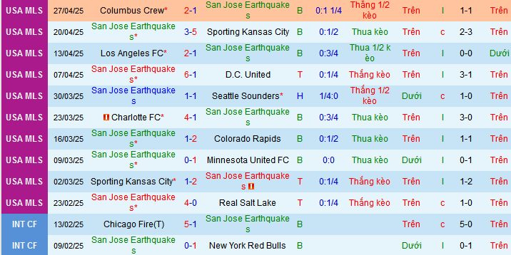 Nhận định, soi kèo San Jose Earthquakes vs Portland Timbers, 09h30 ngày 4/5 - Ảnh 1