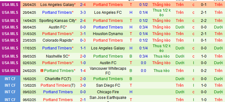 Nhận định, soi kèo San Jose Earthquakes vs Portland Timbers, 09h30 ngày 4/5 - Ảnh 2