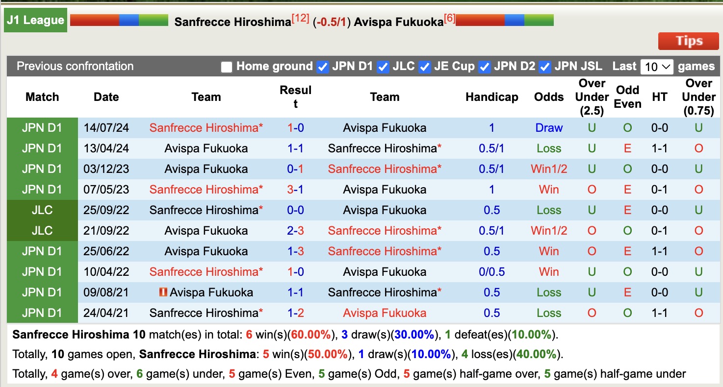 Nhận định, soi kèo Sanfrecce Hiroshima vs Avispa Fukuoka, 11h00 ngày 3/5: Tìm lại niềm vui - Ảnh 4