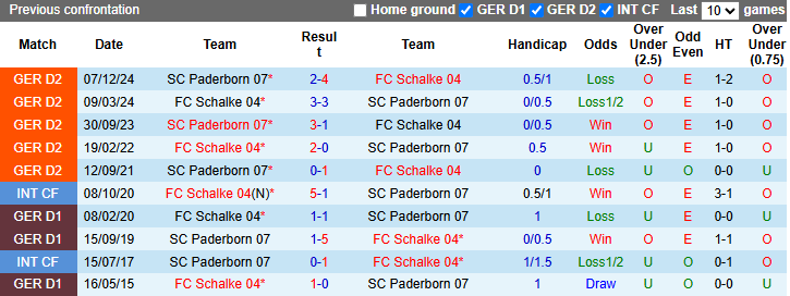 Nhận định, soi kèo Schalke vs Paderborn, 23h30 ngày 2/5: Tận dụng lợi thế - Ảnh 5