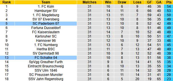 Nhận định, soi kèo Schalke vs Paderborn, 23h30 ngày 2/5: Tận dụng lợi thế - Ảnh 6