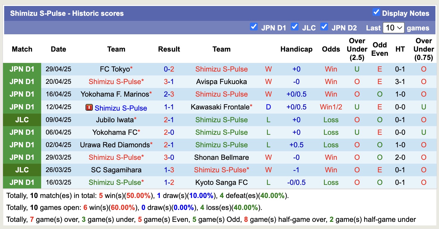 Nhận định, soi kèo Shimizu S-Pulse vs Nagoya Grampuss, 13h00 ngày 3/5: Thắng lợi thứ 4 liên tiếp - Ảnh 2