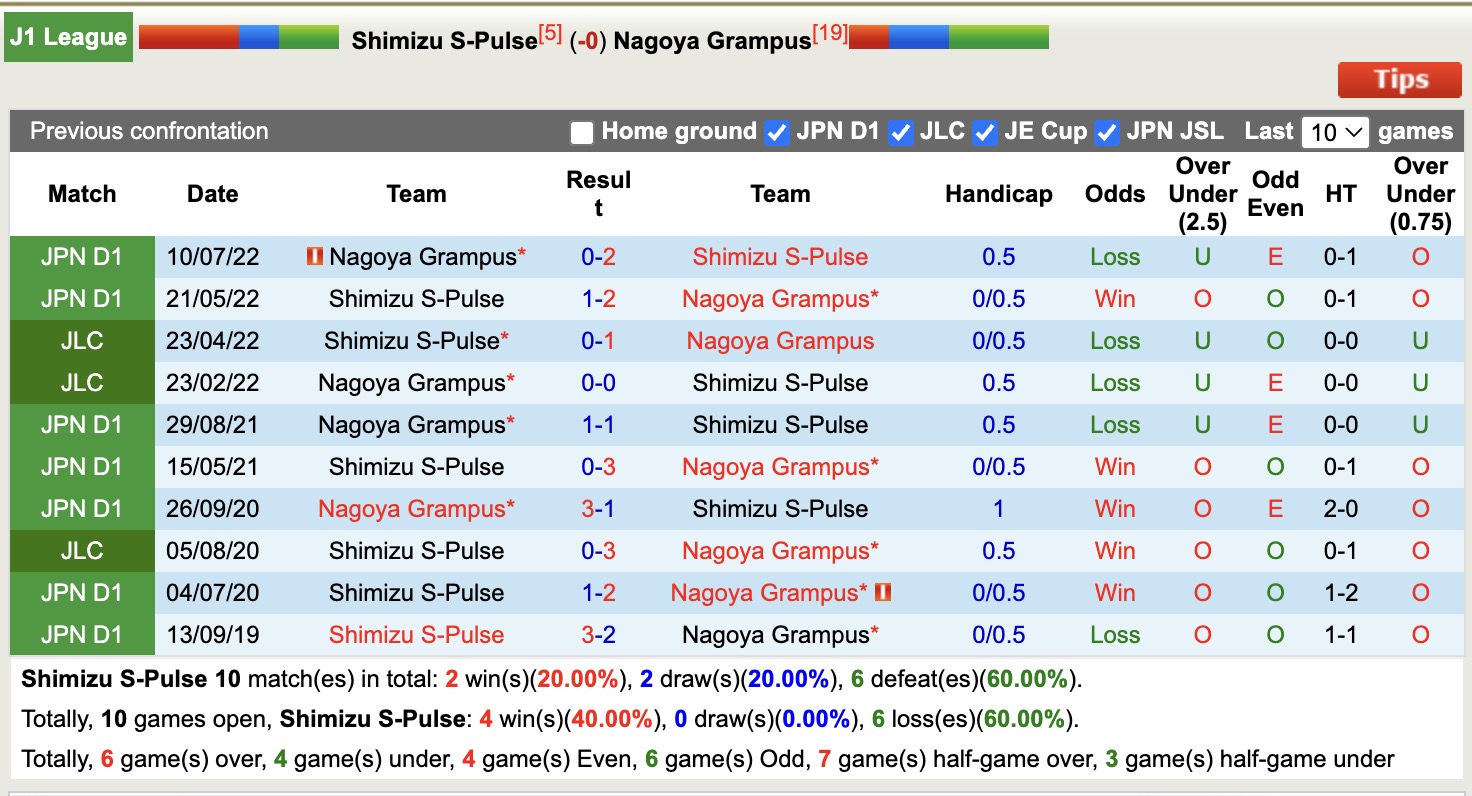 Nhận định, soi kèo Shimizu S-Pulse vs Nagoya Grampuss, 13h00 ngày 3/5: Thắng lợi thứ 4 liên tiếp - Ảnh 4