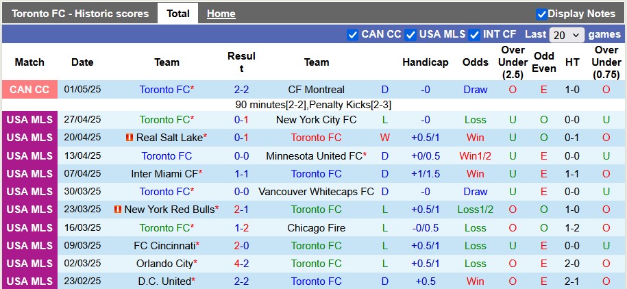 Nhận định, soi kèo Toronto vs New England, 3h30 ngày 4/5: Khách lấn chủ - Ảnh 1