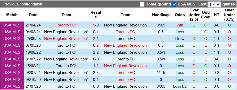 Nhận định, soi kèo Toronto vs New England, 3h30 ngày 4/5: Khách lấn chủ - Ảnh 3