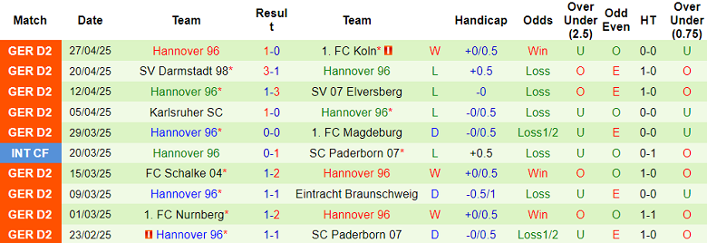 Nhận định, soi kèo Ulm vs Hannover, 18h00 ngày 3/5: Nỗ lực tới cùng - Ảnh 2