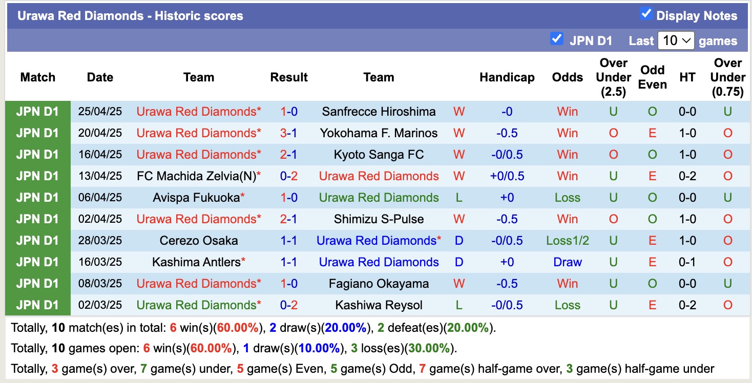 Nhận định, soi kèo Urawa Red Diamonds vs Tokyo Verdy, 13h00 ngày 3/5: Bám đuổi Top đầu - Ảnh 2