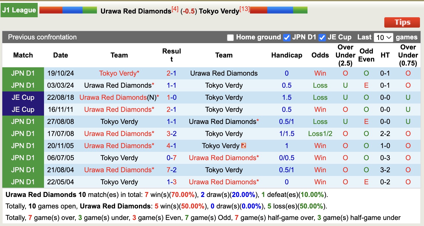 Nhận định, soi kèo Urawa Red Diamonds vs Tokyo Verdy, 13h00 ngày 3/5: Bám đuổi Top đầu - Ảnh 4