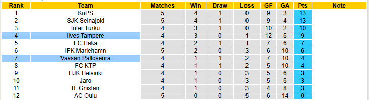 Nhận định, soi kèo Vaasan Palloseura vs Ilves Tampere, 22h00 ngày 2/5: Kéo dài mạch thất bại - Ảnh 5
