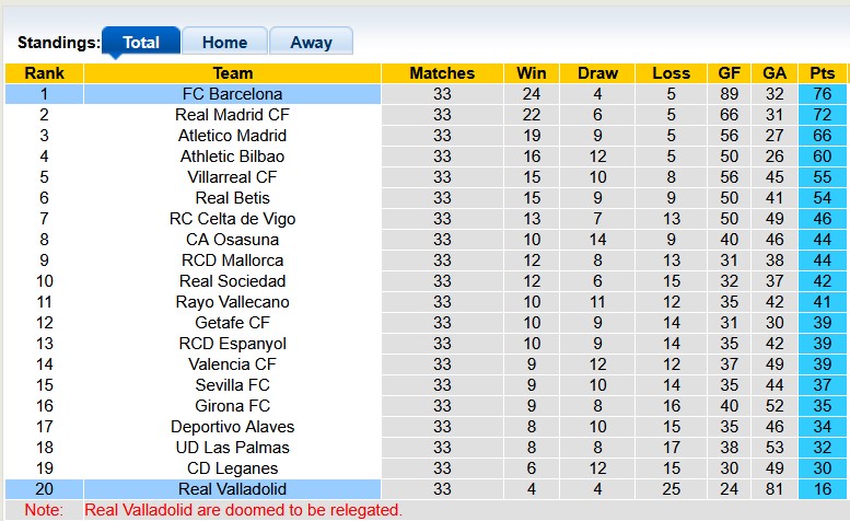 Nhận định, soi kèo Valladolid vs Barcelona, 2h00 ngày 4/5: Thắng là được - Ảnh 4