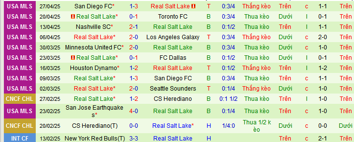 Nhận định, soi kèo Vancouver Whitecaps vs Real Salt Lake, 08h30 ngày 4/5 - Ảnh 2