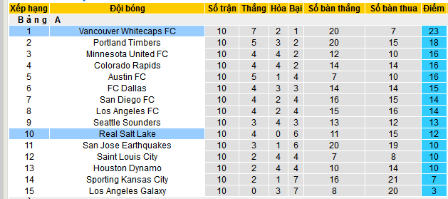 Nhận định, soi kèo Vancouver Whitecaps vs Real Salt Lake, 08h30 ngày 4/5 - Ảnh 4