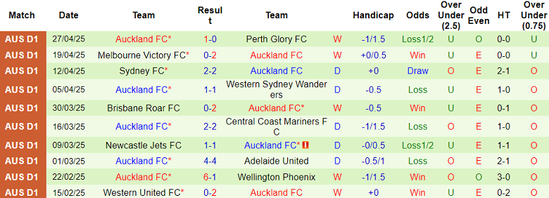 Nhận định, soi kèo Western United vs Auckland, 15h00 ngày 3/5: Khó cho cửa trên - Ảnh 2