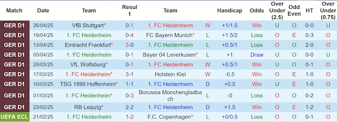 Soi kèo phạt góc Heidenheim vs Bochum, 1h30 ngày 3/5 - Ảnh 1