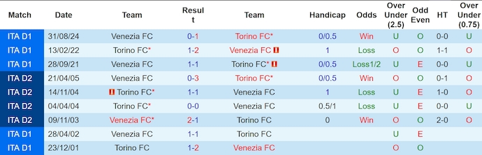 Soi kèo phạt góc Torino vs Venezia, 1h45 ngày 3/5 - Ảnh 3