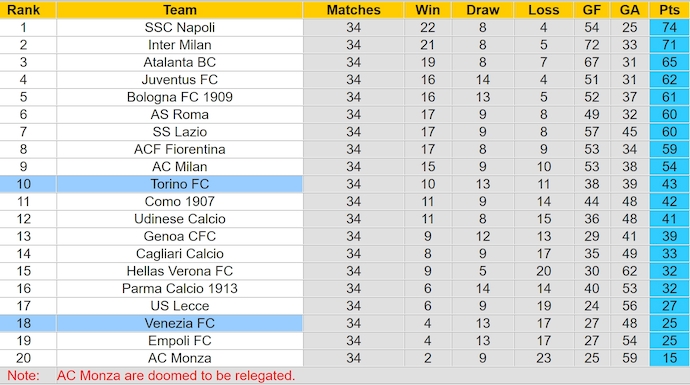 Soi kèo phạt góc Torino vs Venezia, 1h45 ngày 3/5 - Ảnh 4