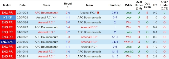 Nhận định, soi kèo Arsenal vs Bournemouth, 23h30 ngày 3/5: Vực lại tinh thần - Ảnh 4