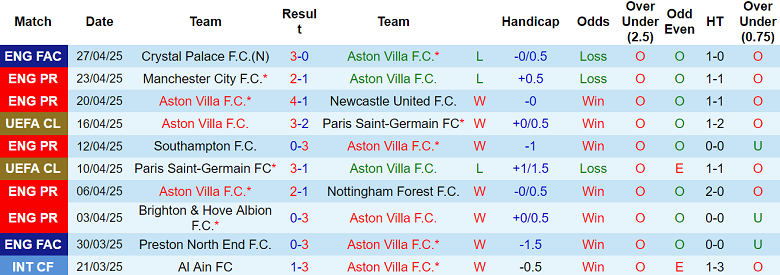 Nhận định, soi kèo Aston Villa vs Fulham, 18h30 ngày 3/5: Niềm tin cửa trên - Ảnh 1