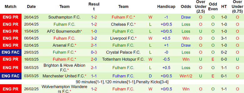 Nhận định, soi kèo Aston Villa vs Fulham, 18h30 ngày 3/5: Niềm tin cửa trên - Ảnh 2