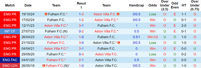 Nhận định, soi kèo Aston Villa vs Fulham, 18h30 ngày 3/5: Niềm tin cửa trên - Ảnh 3