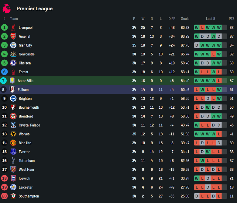 Nhận định, soi kèo Aston Villa vs Fulham, 18h30 ngày 3/5: Niềm tin cửa trên - Ảnh 4