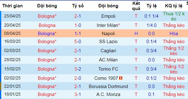 Nhận định, soi kèo Bologna vs Juventus, 01h45 ngày 5/5 - Ảnh 2