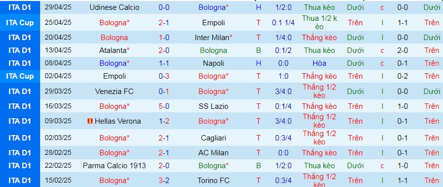 Nhận định, soi kèo Bologna vs Juventus, 01h45 ngày 5/5 - Ảnh 3