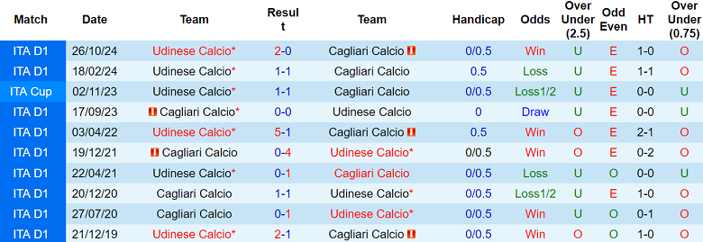Nhận định, soi kèo Cagliari vs Udinese, 20h00 ngày 3/5: Đối thủ khó chịu - Ảnh 3