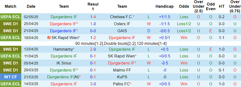 Nhận định, soi kèo Djurgardens vs AIK Solna, 19h00 ngày 4/5: Khách hoan ca - Ảnh 1