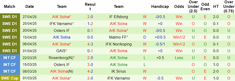 Nhận định, soi kèo Djurgardens vs AIK Solna, 19h00 ngày 4/5: Khách hoan ca - Ảnh 2