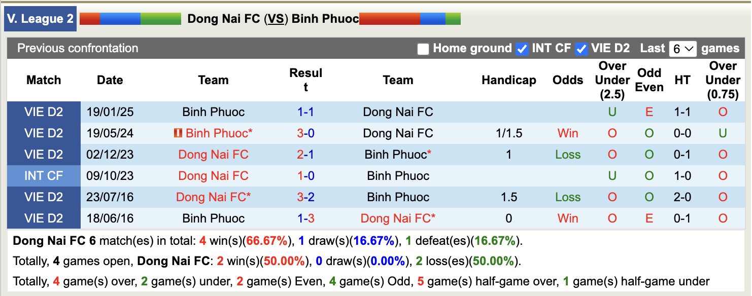 Nhận định, soi kèo Đồng Nai vs Bình Phước, 16h00 ngày 4/5: Bám đuổi Top1 - Ảnh 3