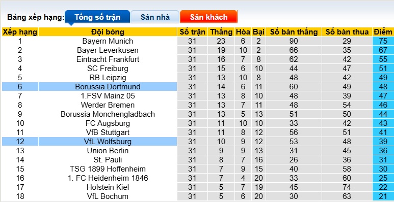 Nhận định, soi kèo Dortmund vs Wolfsburg, 23h30 ngày 3/5: Nhiệm vụ phải thắng - Ảnh 1