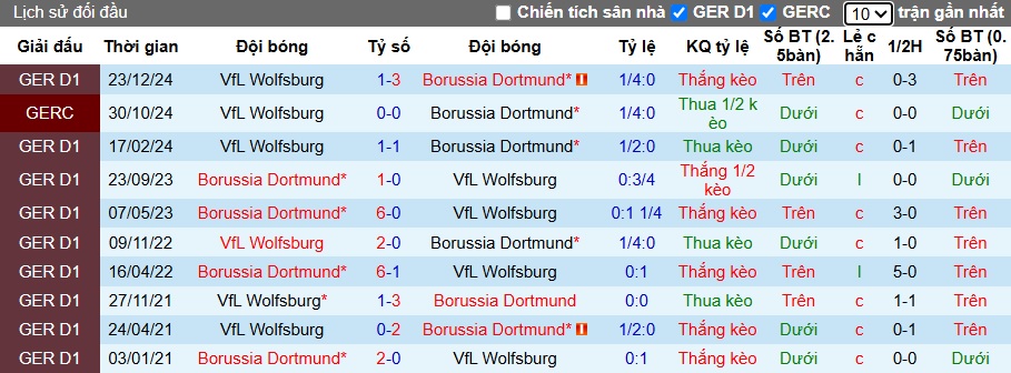 Nhận định, soi kèo Dortmund vs Wolfsburg, 23h30 ngày 3/5: Nhiệm vụ phải thắng - Ảnh 2