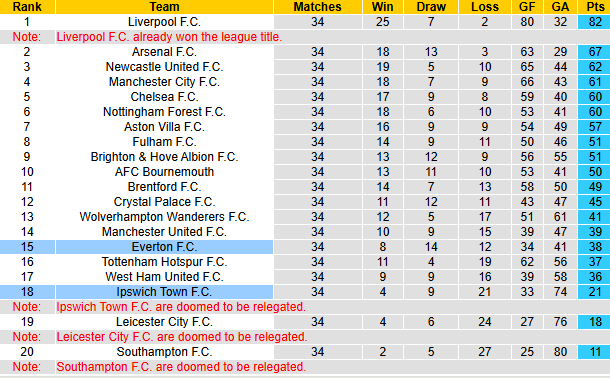 Nhận định, soi kèo Everton vs Ipswich Town, 21h00 ngày 3/5: Buông xuôi - Ảnh 6