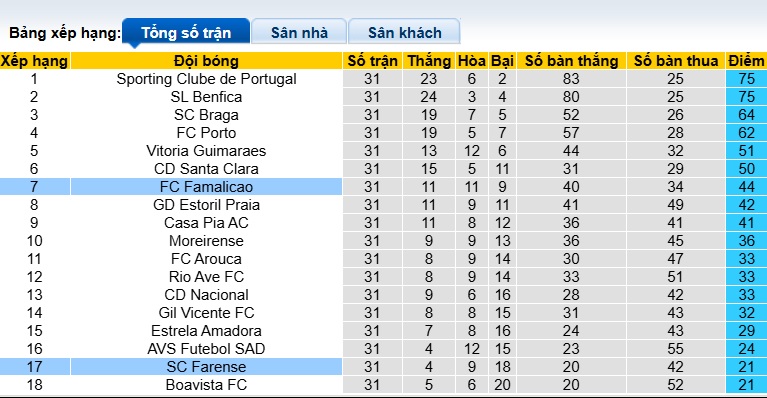Nhận định, soi kèo Farense vs Famalicao, 21h30 ngày 3/5: Chủ nhà buông súng - Ảnh 1