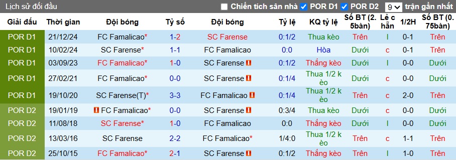 Nhận định, soi kèo Farense vs Famalicao, 21h30 ngày 3/5: Chủ nhà buông súng - Ảnh 2