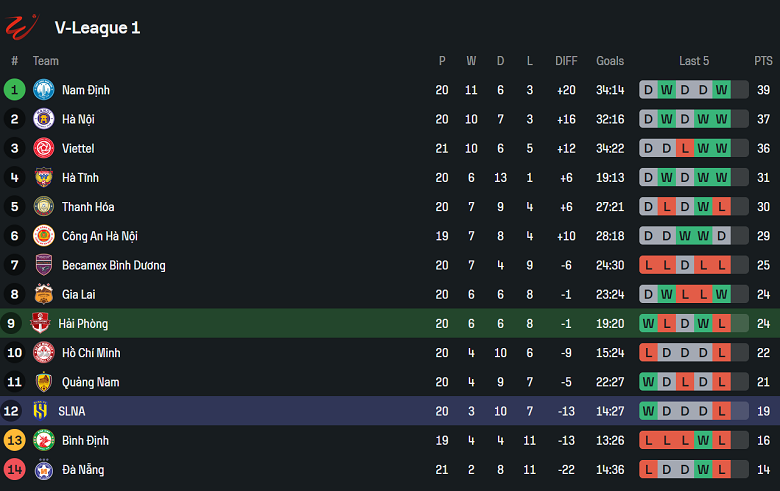 Nhận định, soi kèo Hải Phòng vs SLNA, 19h15 ngày 3/5: Cửa trên ‘ghi điểm’ - Ảnh 4